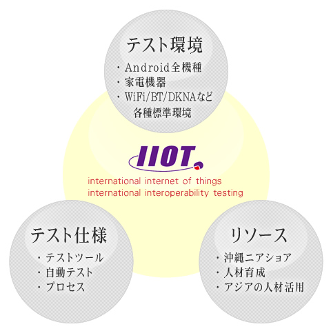 IIOT事業コンセプト